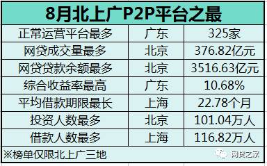 8月北上广P2P平台之最：广东收益率最高，三地问题平台数大降