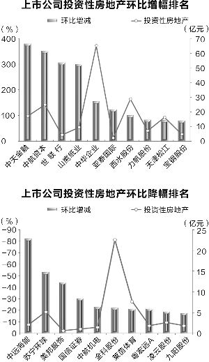 1680家公司持投资性房产过万亿 7公司"炒房"赚超亿元