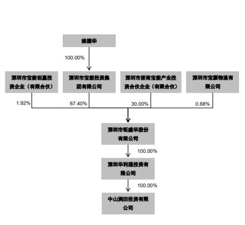 宝能系内部持股调整：钜盛华子公司57亿入主中炬高新