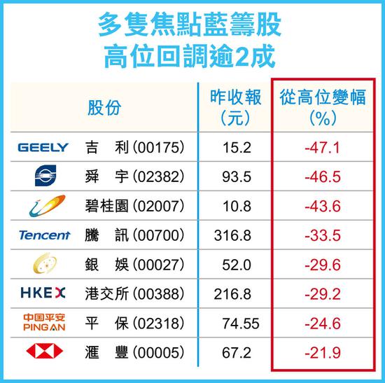 腾讯等焦点蓝筹纷现熊踪 券商：港股纵反弹沽压仍重