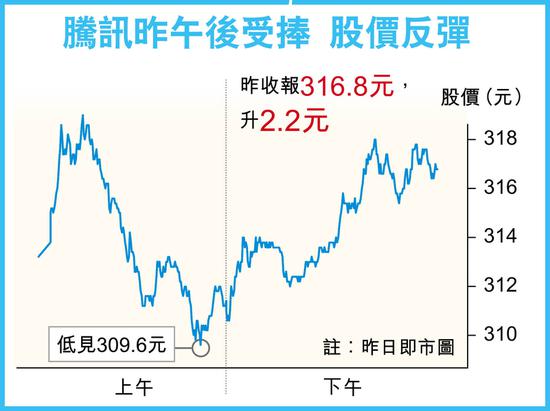 腾讯4年来首次回购北水4.5亿吸货 投资界料短线反弹