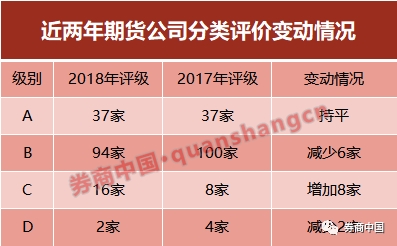 期货公司分类评价结果出炉！19家获得“AA”评级 这家期货公司被