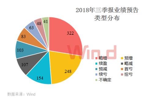 逾千股披露三季报预告：四行业扎堆预增 一行业被抛售