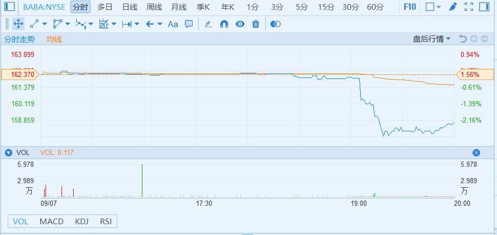 阿里(BABA)回应马云“退休”传闻，盘后跌超2%