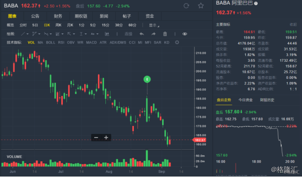 早报 | 马云拟辞任董事长；腾讯四年来首次回购！滴滴创始人程维确