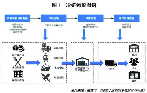 新零售时代，冷链物流的机会与软肋
