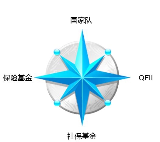 国家队出手、险资社保加仓、外资助攻 这些A股遭疯狂抢筹！