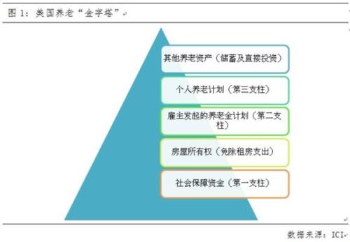 美国养老靠什么？