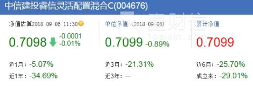 中信建投基金偏股产品年内全亏 近半管理费给了渠道