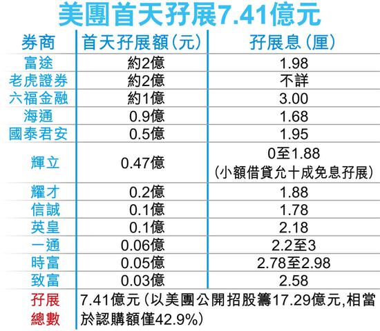 美团首日孖展逾7亿元 李嘉诚刘銮鸿入股支持