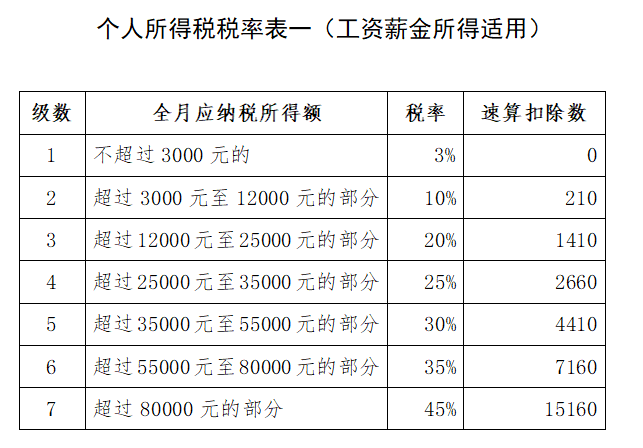 财政部：10月1日后纳税人减除费用统一按照5000元/月执行