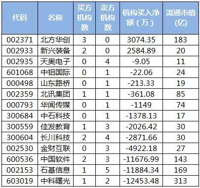 机构席位抛售科技股 游资追捧金盾股份