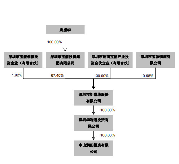 宝能系调整：钜盛华子公司57亿入主中炬高新 前海人寿退位