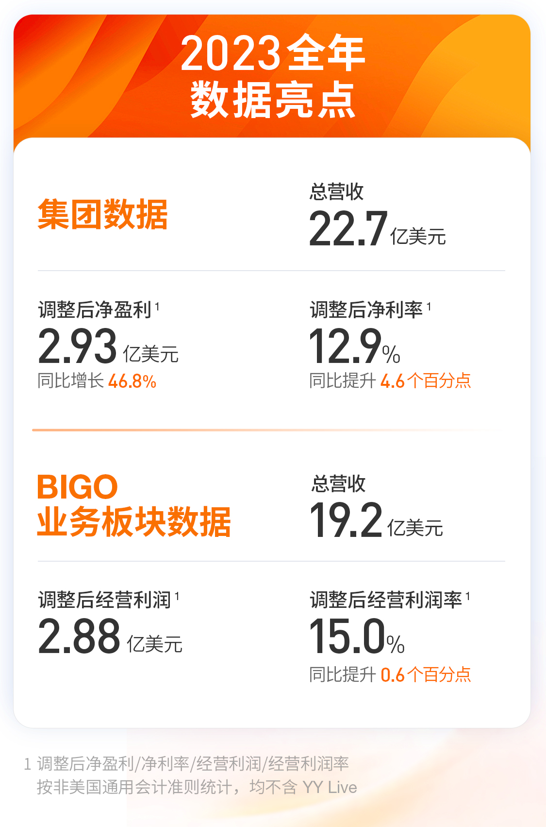 欢聚发布2023年Q4及全年财报: 集团连续三年实现盈利 全球用户回归增长